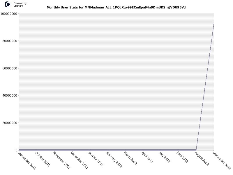 Monthly User Stats for MNMadman_ALL_1PQLXqv99ECmEpa94a9DmUDSnsJVDU96Vd
